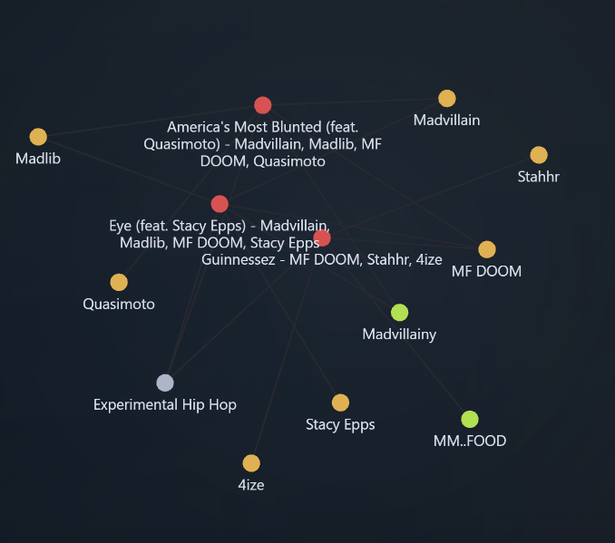 Obsidian's graph view showing song notes clustered by shared artist and album